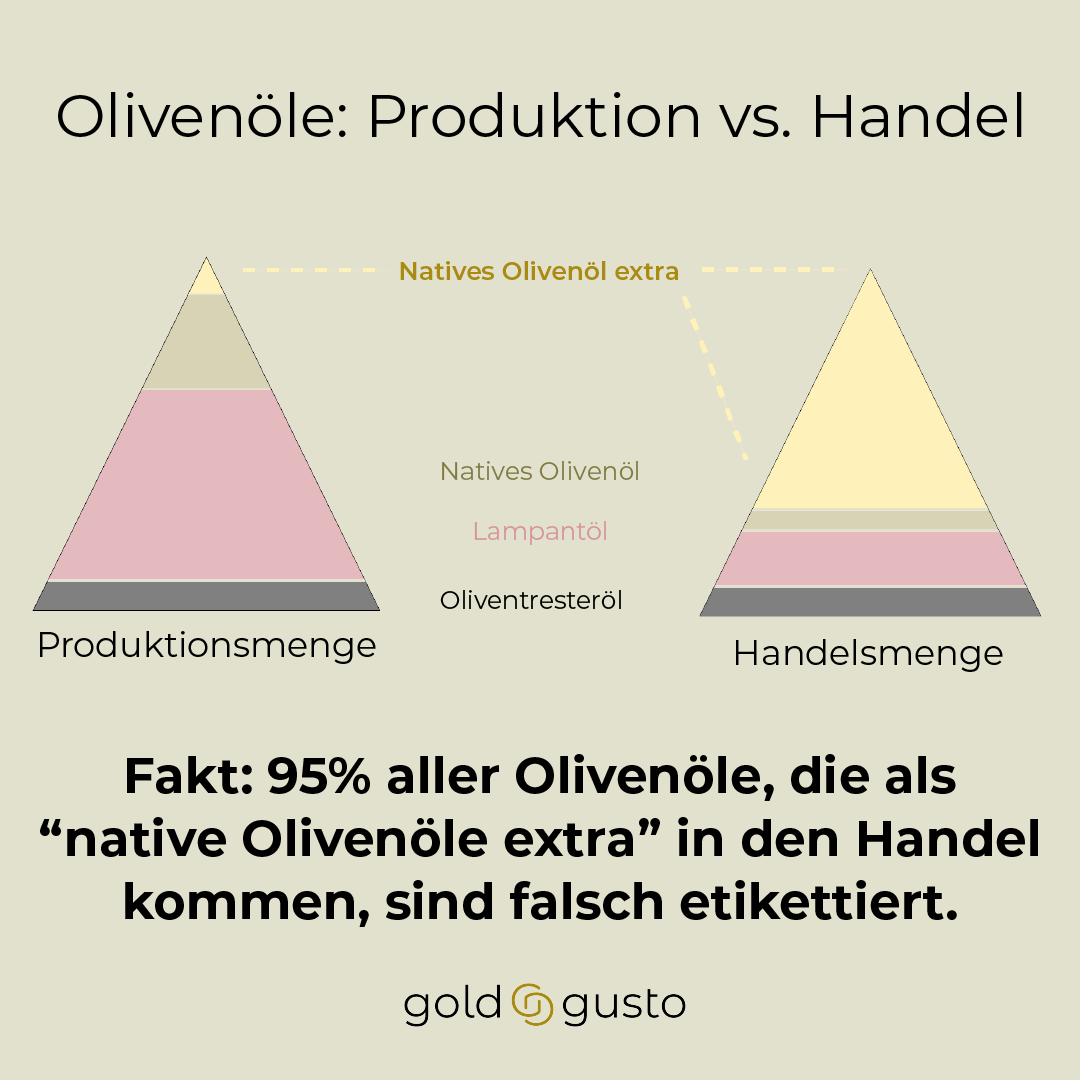 Olivenöle: Produktion vs Handel